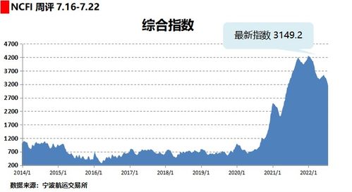 刹不住 运价继续全面下滑 货代压力大 外贸订单增长难