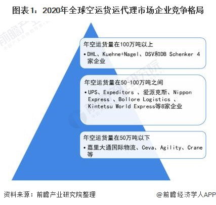 2021年全球及中国空运货运代理市场竞争格局分析 头部企业集中度较高