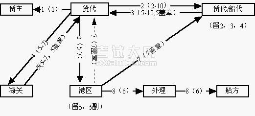 国际货运代理基础理论(包括外贸专业知识)外贸专业知识(考试时间2小时