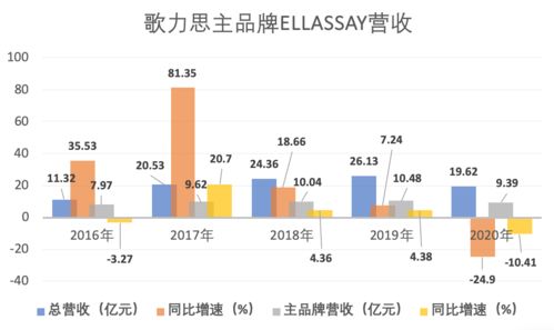 高端女装卖不动 手握多家知名国外品牌,歌力思业绩仍下滑