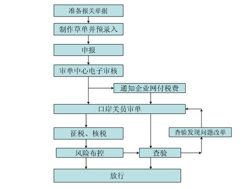 空运进口如何报关 内附流程图