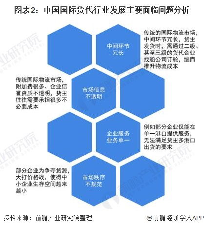 2021年中国国际货代市场发展现状及新兴企业布局分析 运去哪1亿美元D1轮融资引发关注