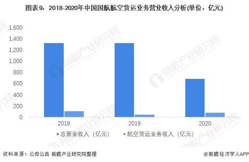 干货 2022年中国航空货运行业龙头企业分析 中国国航 客机腹舱货运发展良好